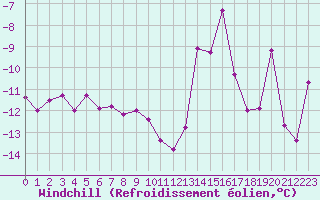 Courbe du refroidissement olien pour Finsevatn