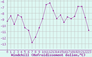 Courbe du refroidissement olien pour Schoeckl