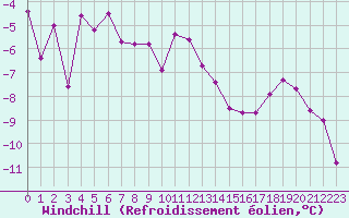 Courbe du refroidissement olien pour Feldberg-Schwarzwald (All)