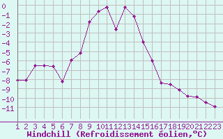 Courbe du refroidissement olien pour Zlatibor
