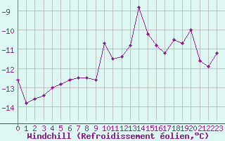 Courbe du refroidissement olien pour Grand Saint Bernard (Sw)