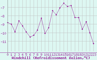 Courbe du refroidissement olien pour Rmering-ls-Puttelange (57)