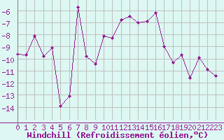 Courbe du refroidissement olien pour Grand Saint Bernard (Sw)