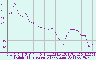 Courbe du refroidissement olien pour Piz Martegnas