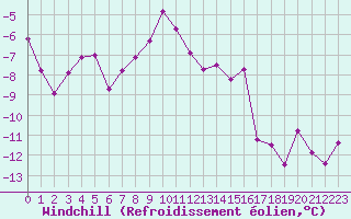 Courbe du refroidissement olien pour Feuerkogel