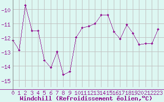 Courbe du refroidissement olien pour Elsenborn (Be)