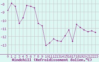 Courbe du refroidissement olien pour Elsenborn (Be)