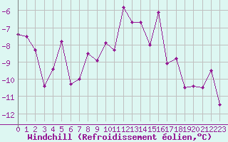 Courbe du refroidissement olien pour Kilpisjarvi