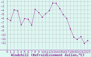 Courbe du refroidissement olien pour La Fretaz (Sw)