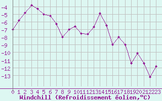 Courbe du refroidissement olien pour Col Agnel - Nivose (05)