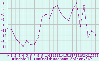 Courbe du refroidissement olien pour Pribyslav