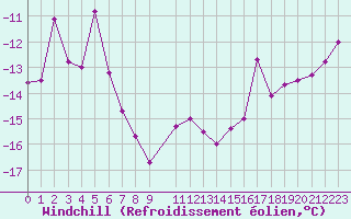 Courbe du refroidissement olien pour Hallhaaxaasen