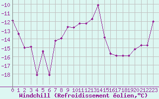 Courbe du refroidissement olien pour Les Diablerets