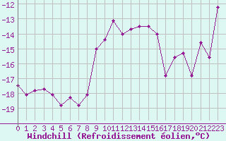 Courbe du refroidissement olien pour Sniezka