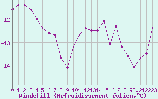 Courbe du refroidissement olien pour Kilsbergen-Suttarboda