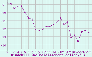 Courbe du refroidissement olien pour Metz-Nancy-Lorraine (57)
