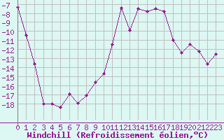 Courbe du refroidissement olien pour Corvatsch