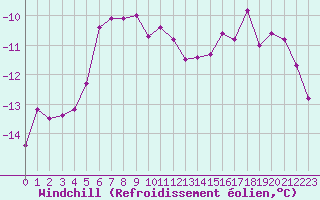 Courbe du refroidissement olien pour Fichtelberg