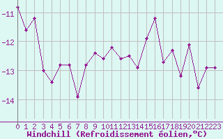 Courbe du refroidissement olien pour Corvatsch