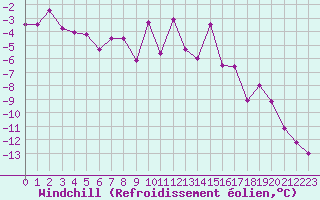 Courbe du refroidissement olien pour Chamonix-Mont-Blanc (74)