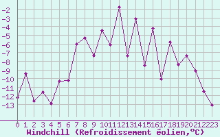 Courbe du refroidissement olien pour Alpinzentrum Rudolfshuette