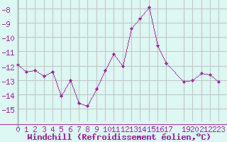 Courbe du refroidissement olien pour Mont-Rigi (Be)
