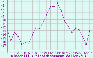Courbe du refroidissement olien pour Mariapfarr