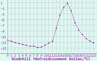 Courbe du refroidissement olien pour Chamonix-Mont-Blanc (74)
