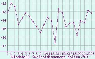 Courbe du refroidissement olien pour Sletnes Fyr
