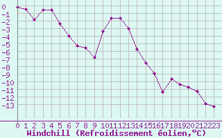 Courbe du refroidissement olien pour Boertnan