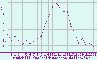 Courbe du refroidissement olien pour Les Eplatures - La Chaux-de-Fonds (Sw)