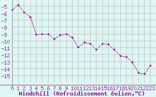 Courbe du refroidissement olien pour Kloevsjoehoejden