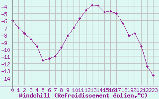 Courbe du refroidissement olien pour Ylistaro Pelma