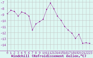 Courbe du refroidissement olien pour Eggishorn