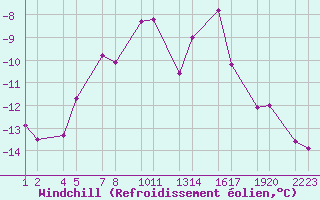 Courbe du refroidissement olien pour Blfjallaskli