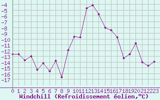 Courbe du refroidissement olien pour Fribourg (All)
