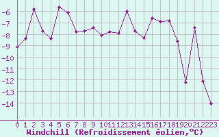 Courbe du refroidissement olien pour Les Eplatures - La Chaux-de-Fonds (Sw)
