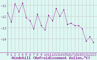 Courbe du refroidissement olien pour Grand Saint Bernard (Sw)