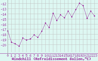 Courbe du refroidissement olien pour Stekenjokk