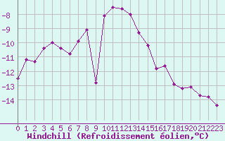 Courbe du refroidissement olien pour Weissfluhjoch