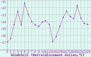 Courbe du refroidissement olien pour Chasseral (Sw)