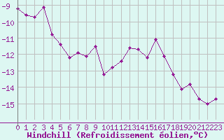 Courbe du refroidissement olien pour Miribel-les-Echelles (38)