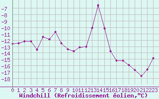 Courbe du refroidissement olien pour Corvatsch