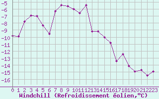Courbe du refroidissement olien pour Moleson (Sw)