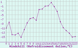 Courbe du refroidissement olien pour Selbu