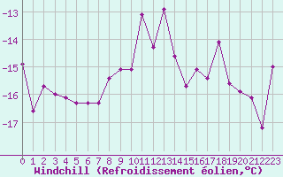 Courbe du refroidissement olien pour Kvitfjell