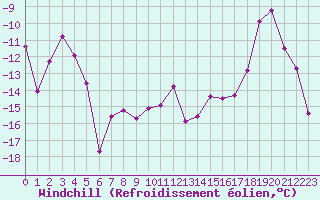 Courbe du refroidissement olien pour Grand Saint Bernard (Sw)