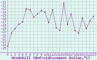 Courbe du refroidissement olien pour Grand Saint Bernard (Sw)