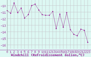 Courbe du refroidissement olien pour Corvatsch