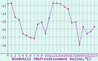 Courbe du refroidissement olien pour Feuerkogel